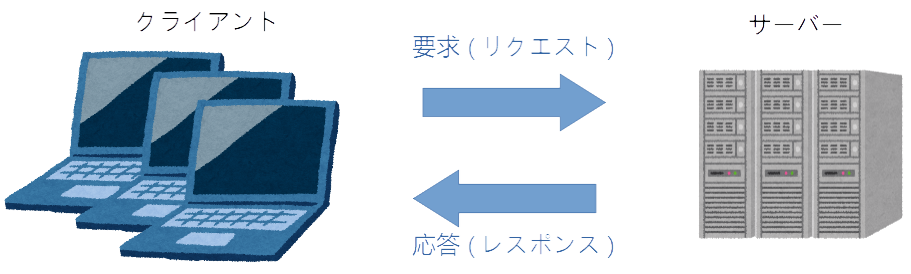 初心者向け サーバーとクライアントの違いとは Satoshiのひまつぶし